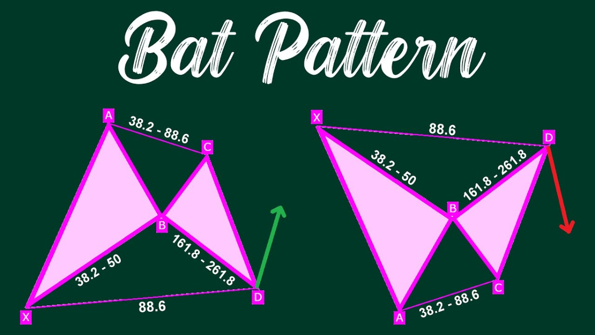 Cách Vẽ Và Chiến Lược Giao Dịch Bat Pattern Trong Forex