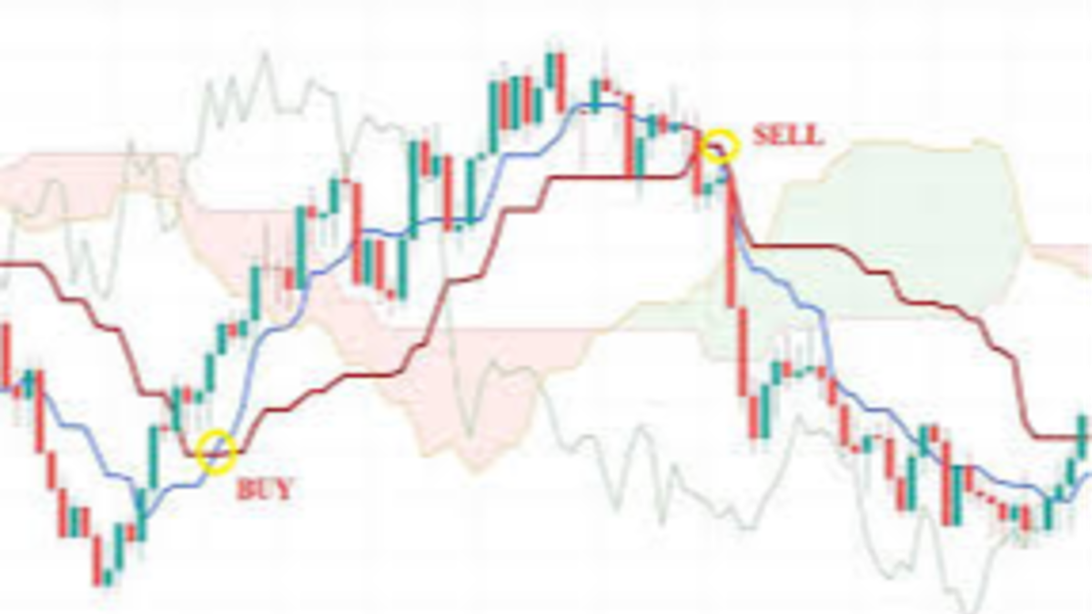 Cách Kết Hợp Ichimoku Và RSI