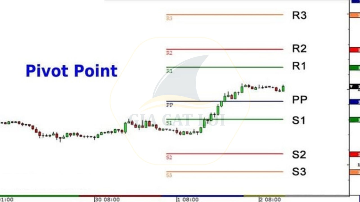 Điểm Pivot Trong Giao Dịch Forex