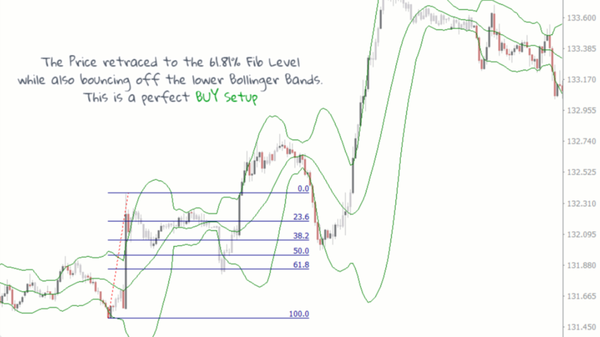 Kết Hợp Fibonacci Và Bollinger Bands
