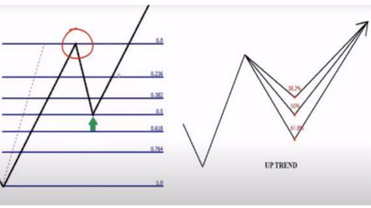 Kết Hợp Fibonacci Và Trendline