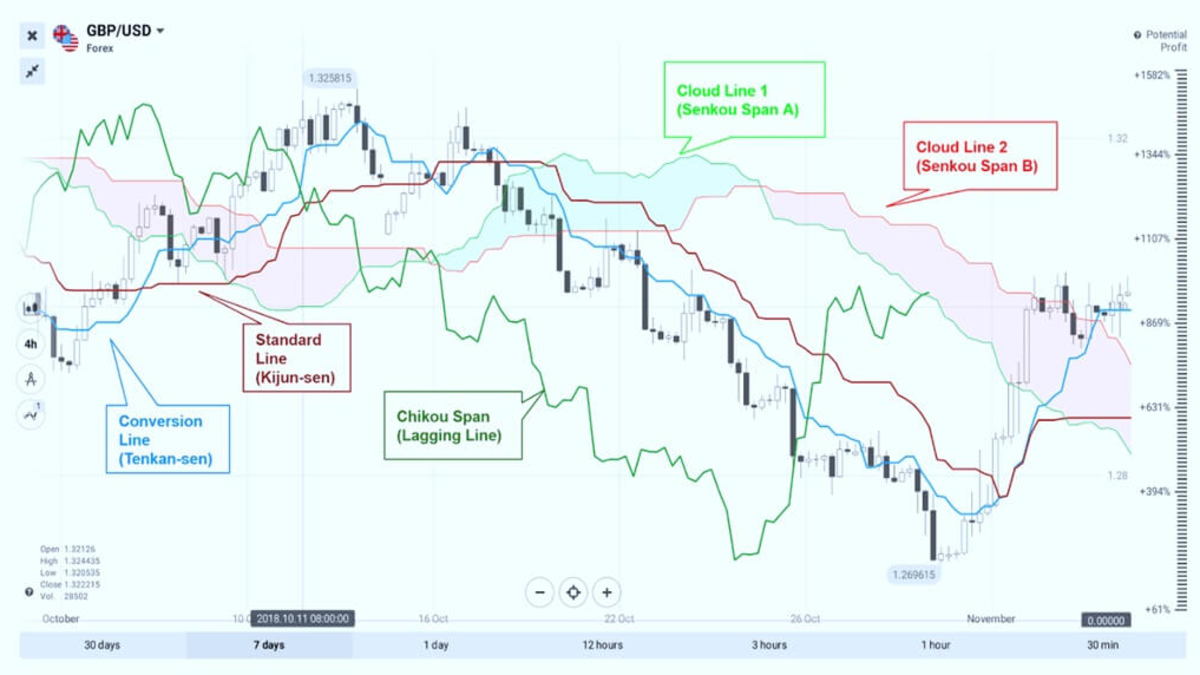Phương Pháp Mây Ichimoku