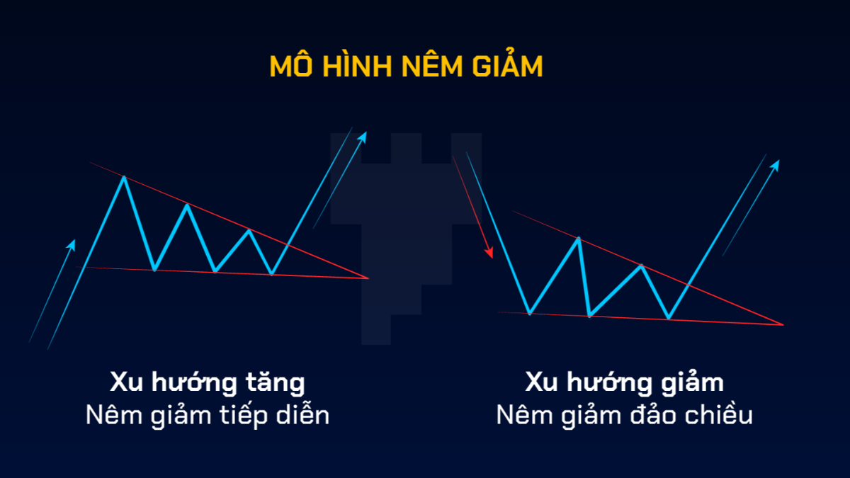 Mô Hình Tam Giác (Cái Nêm) Trong Forex
