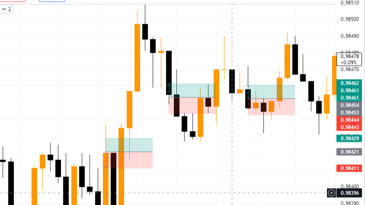 9 phương pháp giao dịch Forex