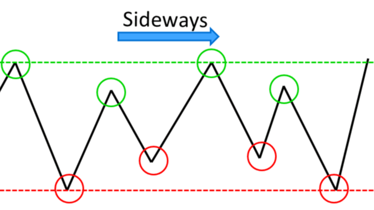 Xác Định Xu Hướng Dài Hạn Khi Thị Trường Sideway 